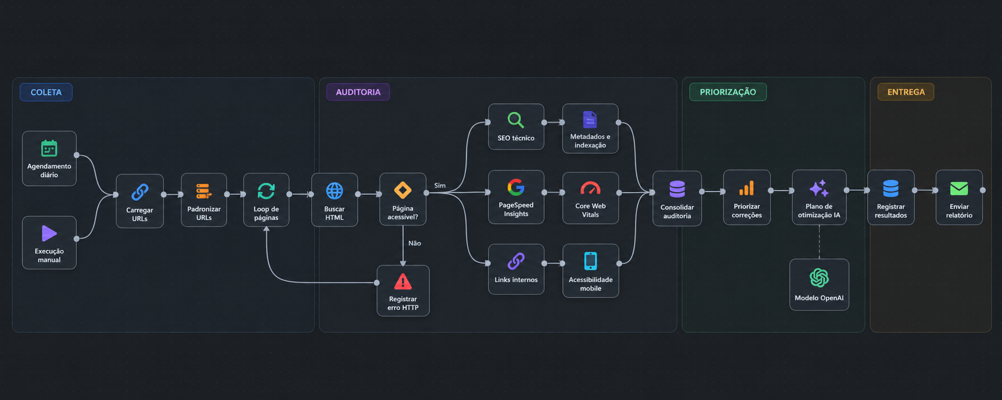 Diagrama de workflow para auditoria técnica de SEO.